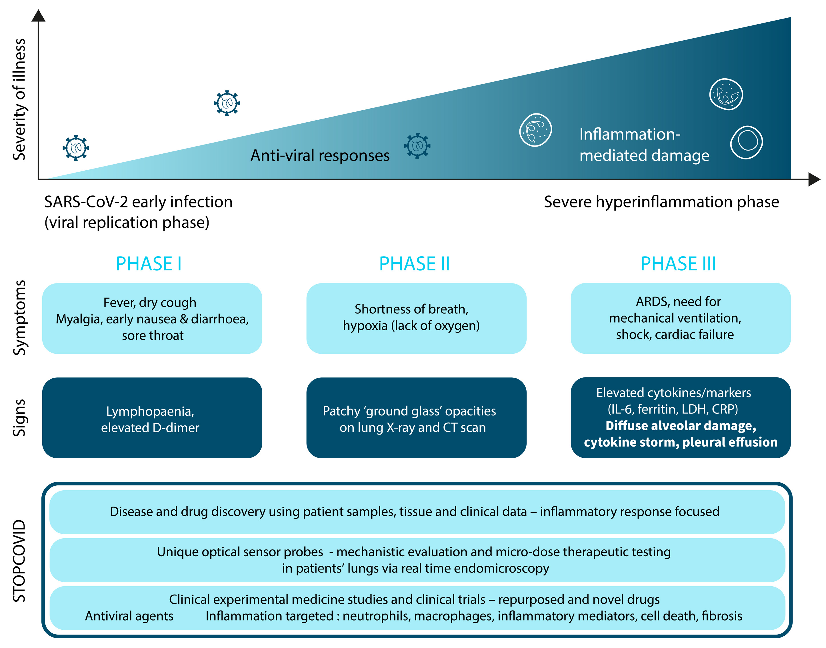 COVID19 Disease progression