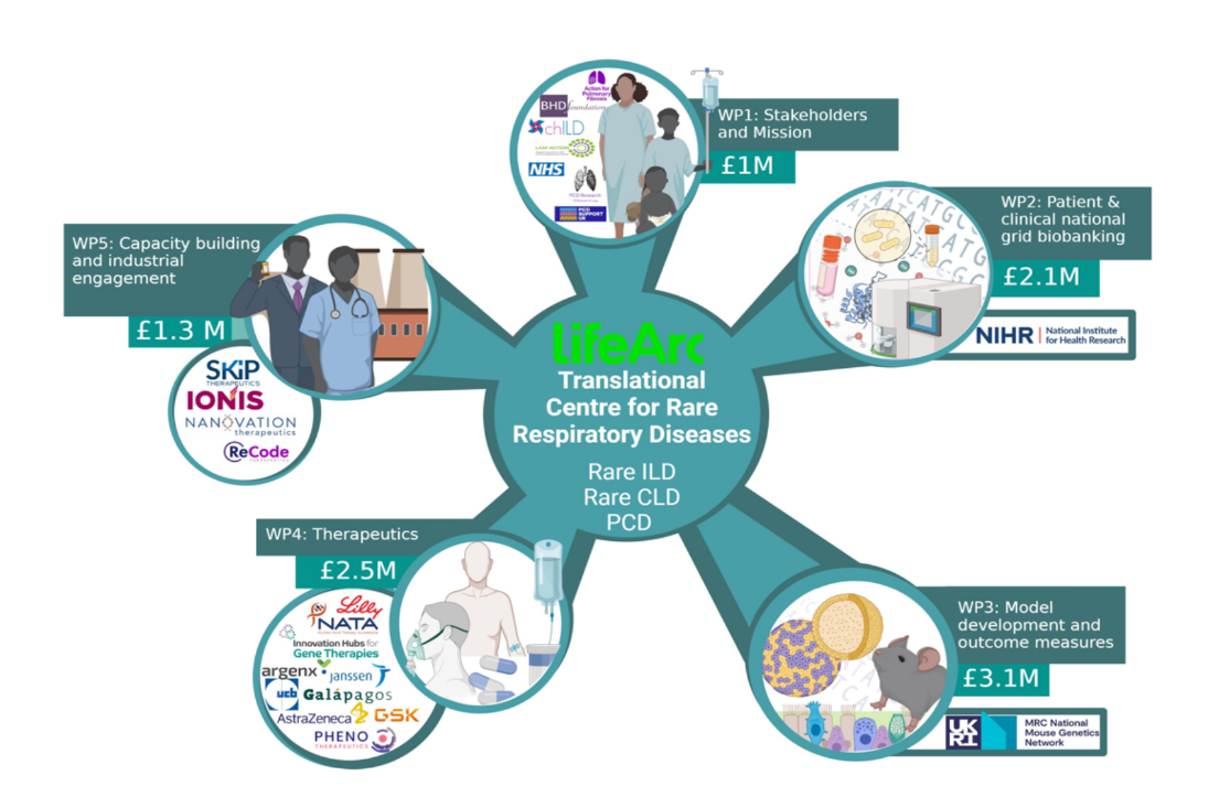 a green and white infographich showing the different work packages for the LifeArc centres