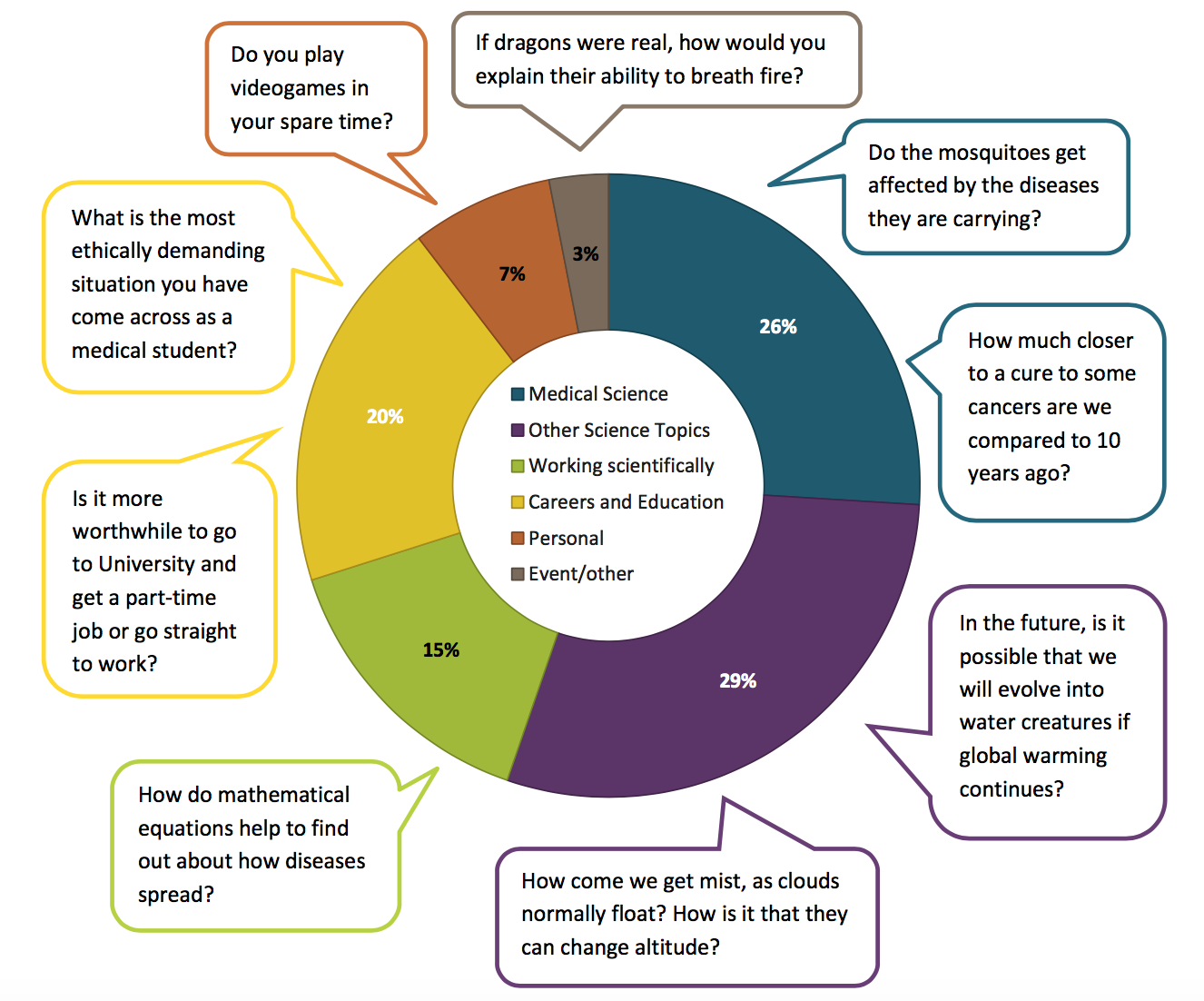 Pie chat of different question types from I'm a Scientist 2018