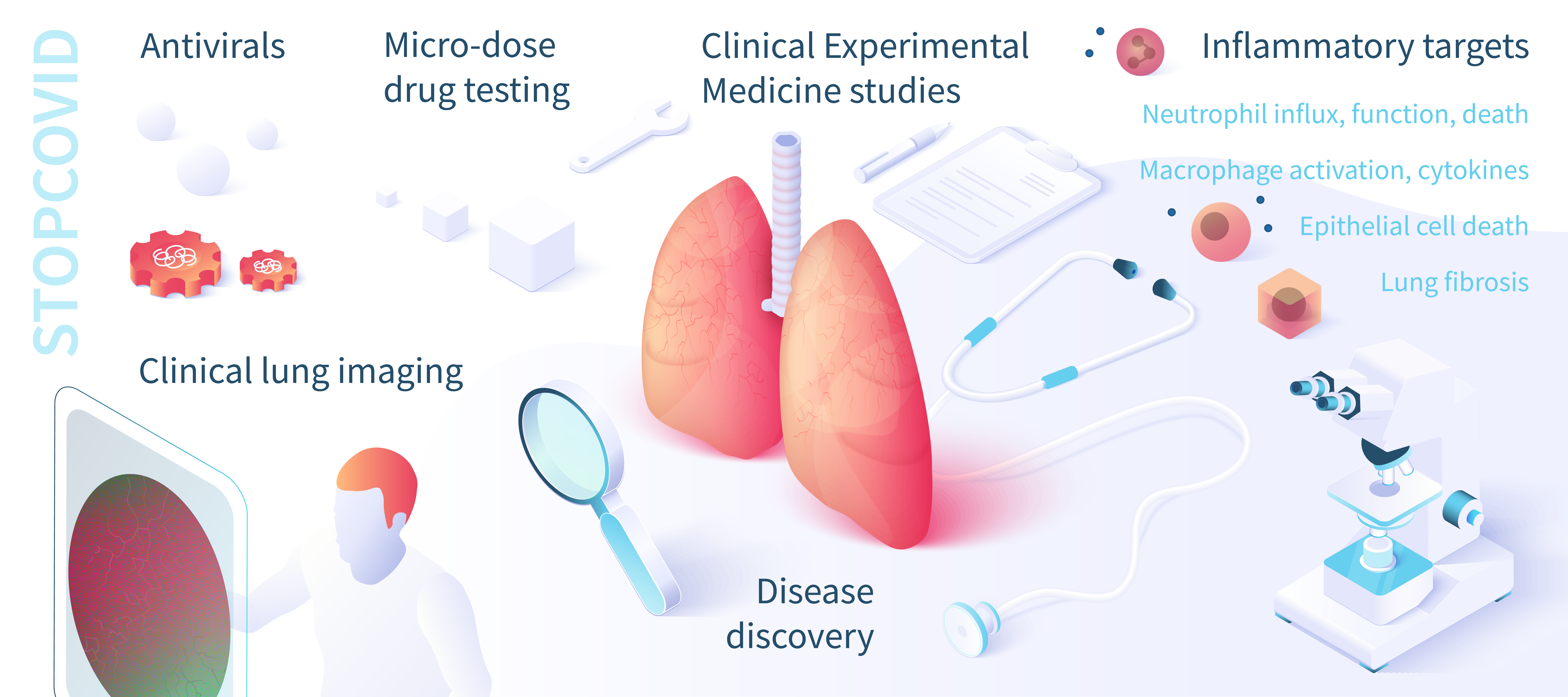 An infographic depicting research activities in the STOPCOVID project.